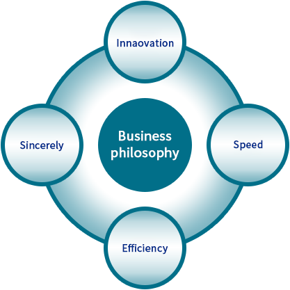 Corporate Philosophy