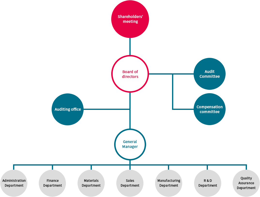 CFTC Business Organization